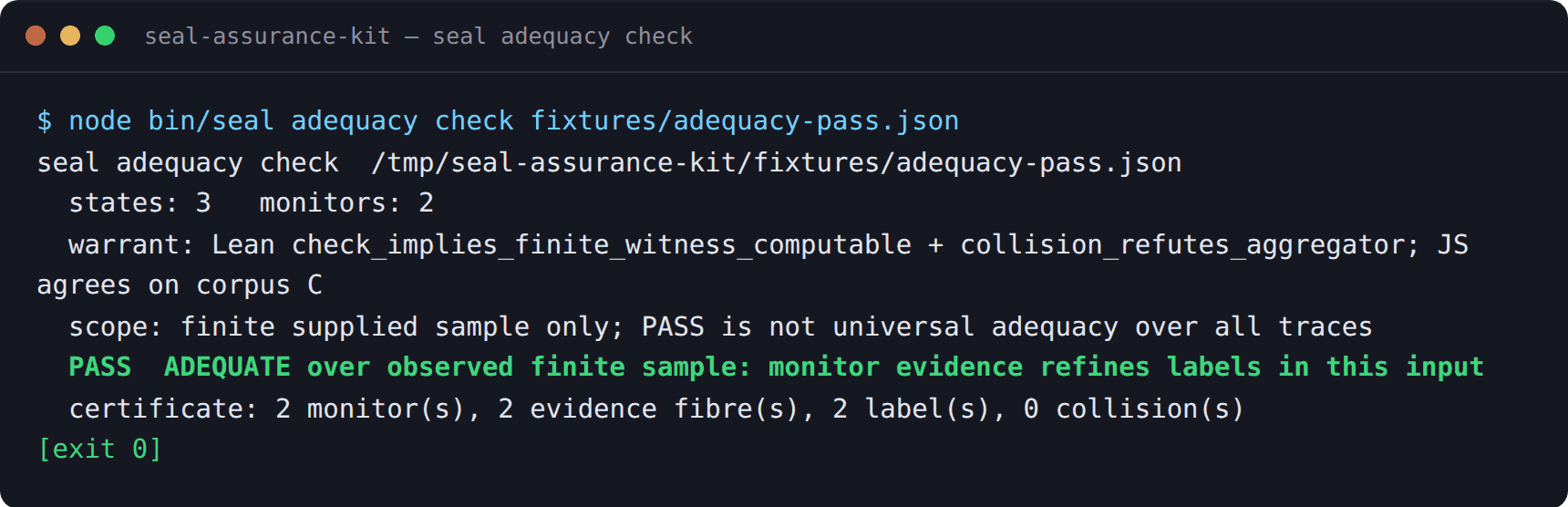 A dark terminal window titled “seal-assurance-kit — seal adequacy check” showing node bin/seal adequacy check fixtures/adequacy-pass.json. It prints “states: 3   monitors: 2”, the Lean warrant it agrees with, its finite-sample scope note, a green “PASS  ADEQUATE over observed finite sample: monitor evidence refines labels in this input”, a certificate line, and exit code 0.