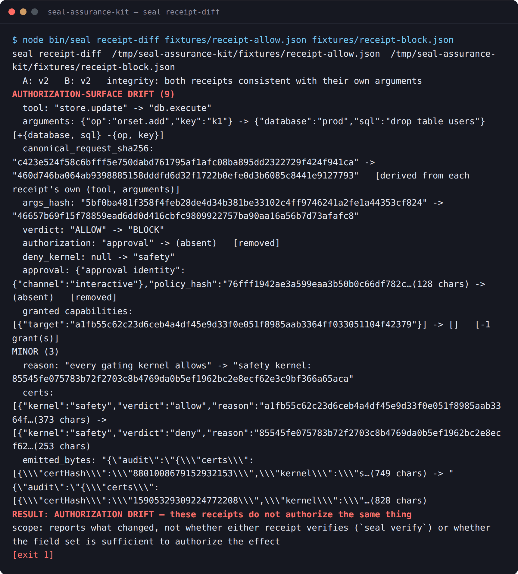 A dark terminal window titled “seal-assurance-kit — seal receipt-diff” showing node bin/seal receipt-diff fixtures/receipt-allow.json fixtures/receipt-block.json. In red, “AUTHORIZATION-SURFACE DRIFT (9)” lists field-by-field changes including tool, arguments, canonical_request_sha256, verdict ALLOW to BLOCK, and granted_capabilities; a separate “MINOR (3)” list follows; it ends with “RESULT: AUTHORIZATION DRIFT — these receipts do not authorize the same thing” and exit code 1.
