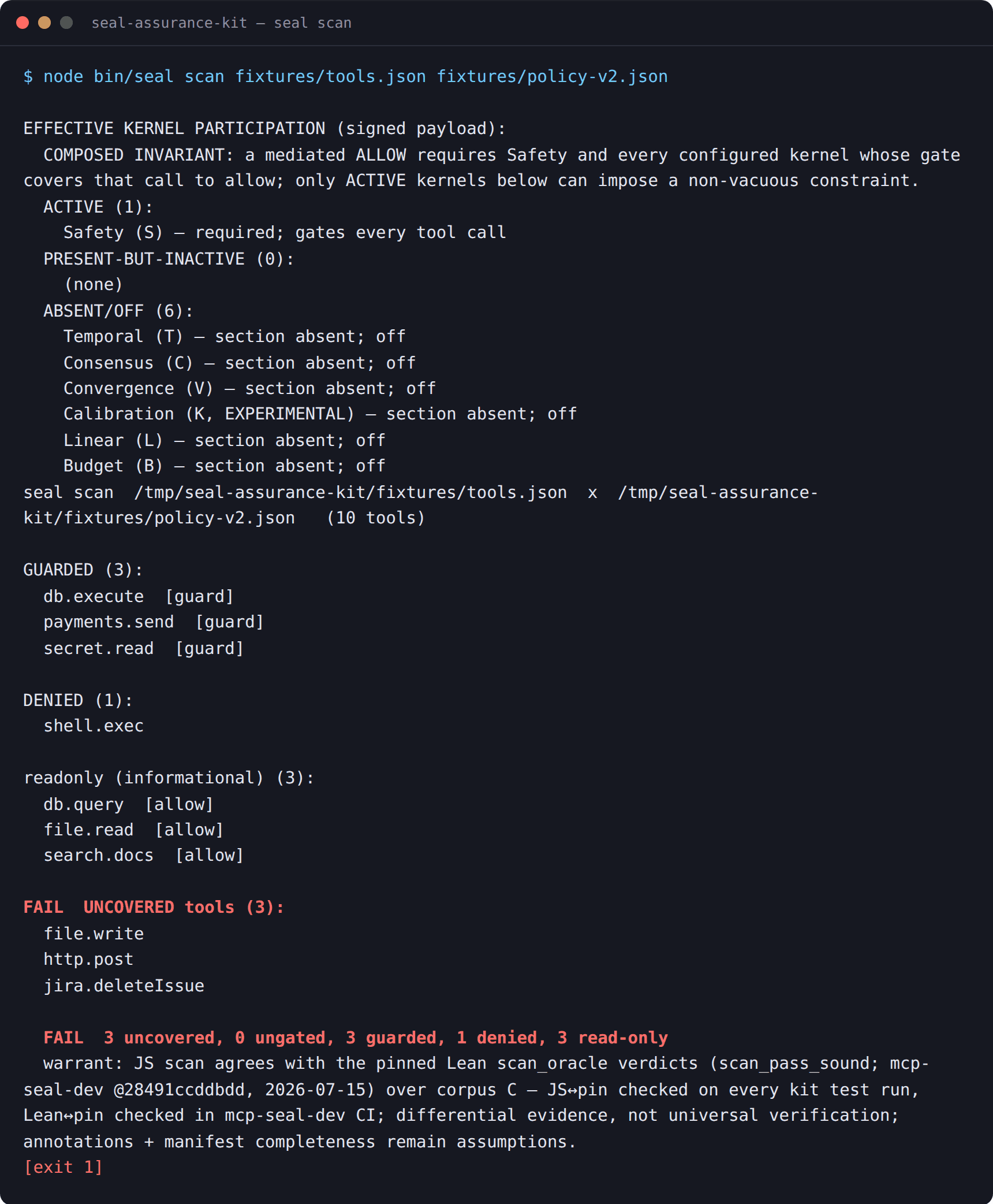 A dark terminal window titled “seal-assurance-kit — seal scan” showing node bin/seal scan fixtures/tools.json fixtures/policy-v2.json. It prints the effective kernel participation (only the Safety kernel active), then GUARDED, DENIED and readonly tool lists, then in red “FAIL  UNCOVERED tools (3): file.write, http.post, jira.deleteIssue”, “FAIL  3 uncovered, 0 ungated, 3 guarded, 1 denied, 3 read-only”, and exit code 1.