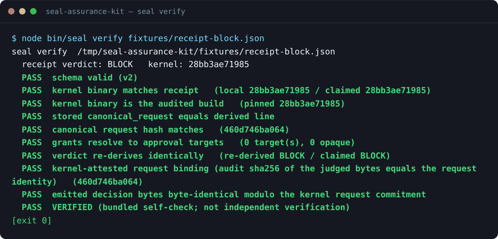 A dark terminal window titled “seal-assurance-kit — seal verify” showing the exact output of node bin/seal verify fixtures/receipt-block.json: ten PASS lines covering schema, kernel-binary match, canonical request hash and verdict re-derivation, ending in “PASS  VERIFIED (bundled self-check; not independent verification)” and exit code 0.